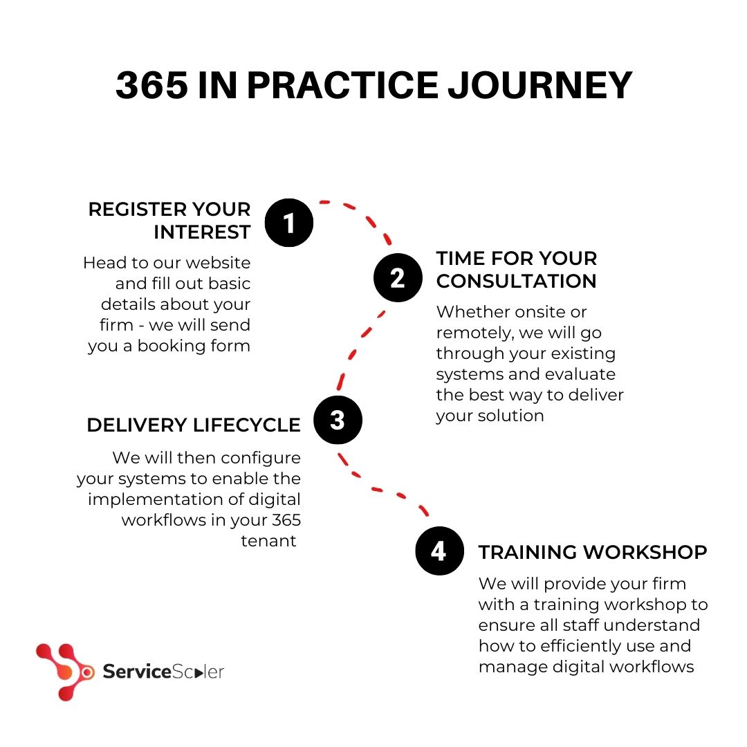 365 in Practice Journey