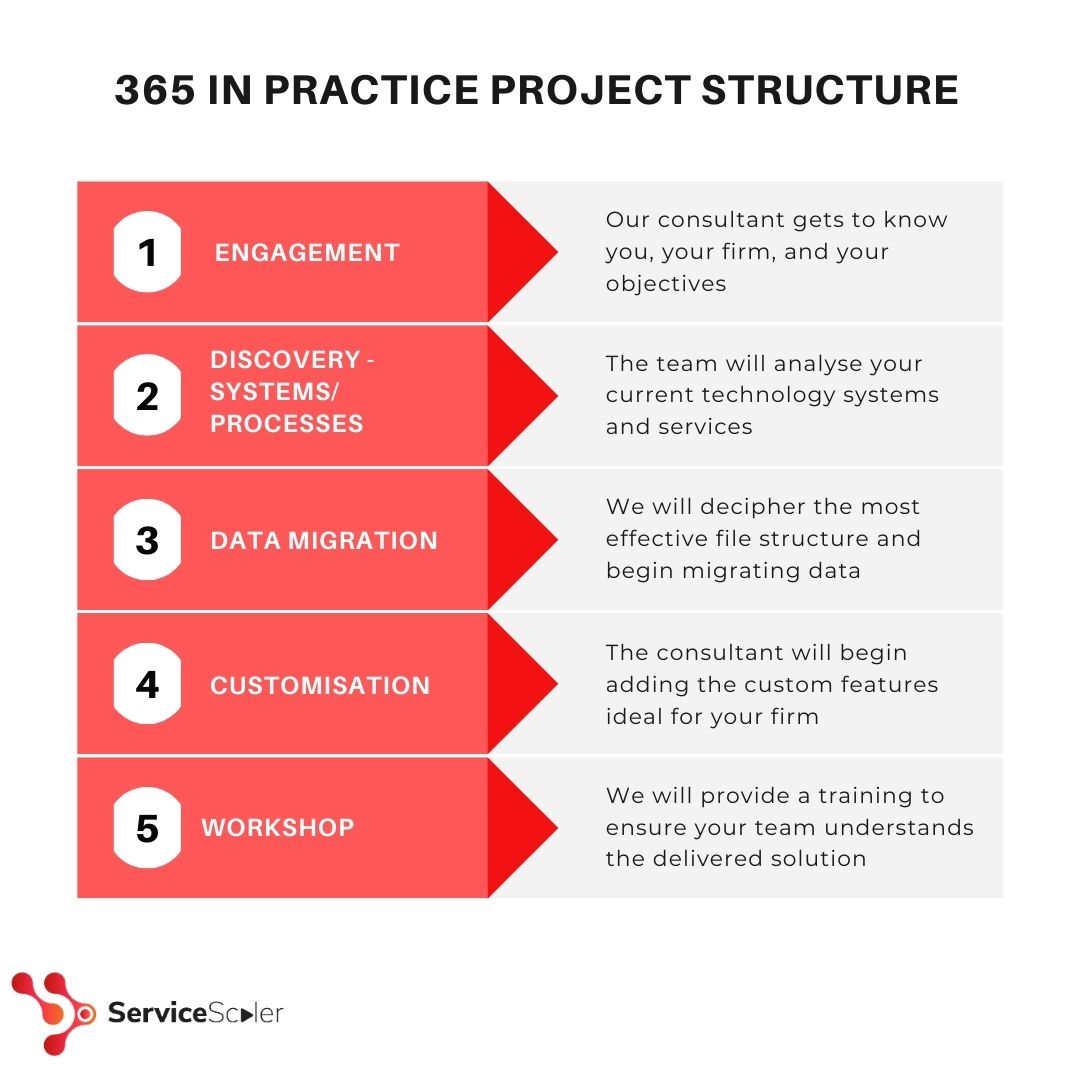 365 in Practice Project Structure
