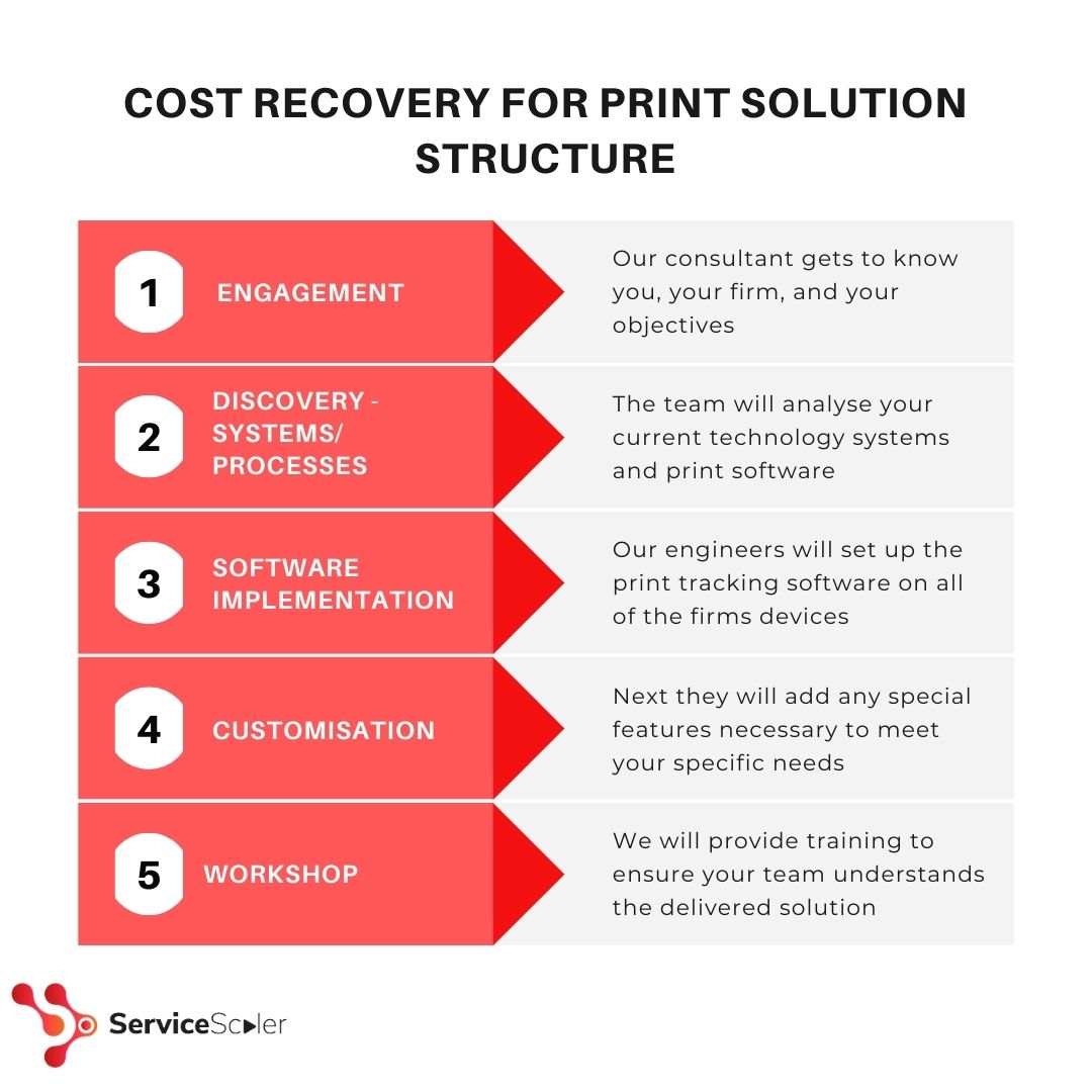 Cost Recovery For Print Solution Structure