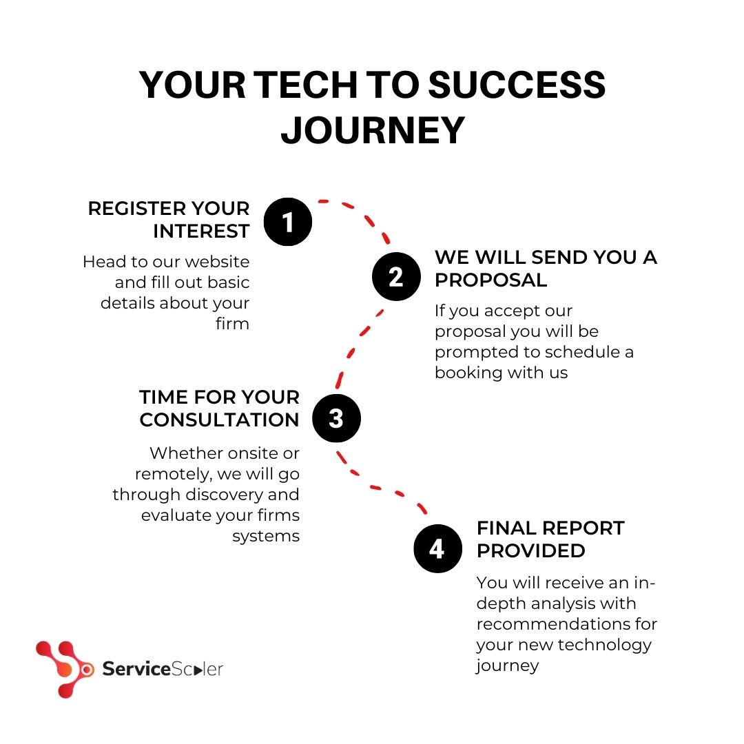Tech to Success Journey